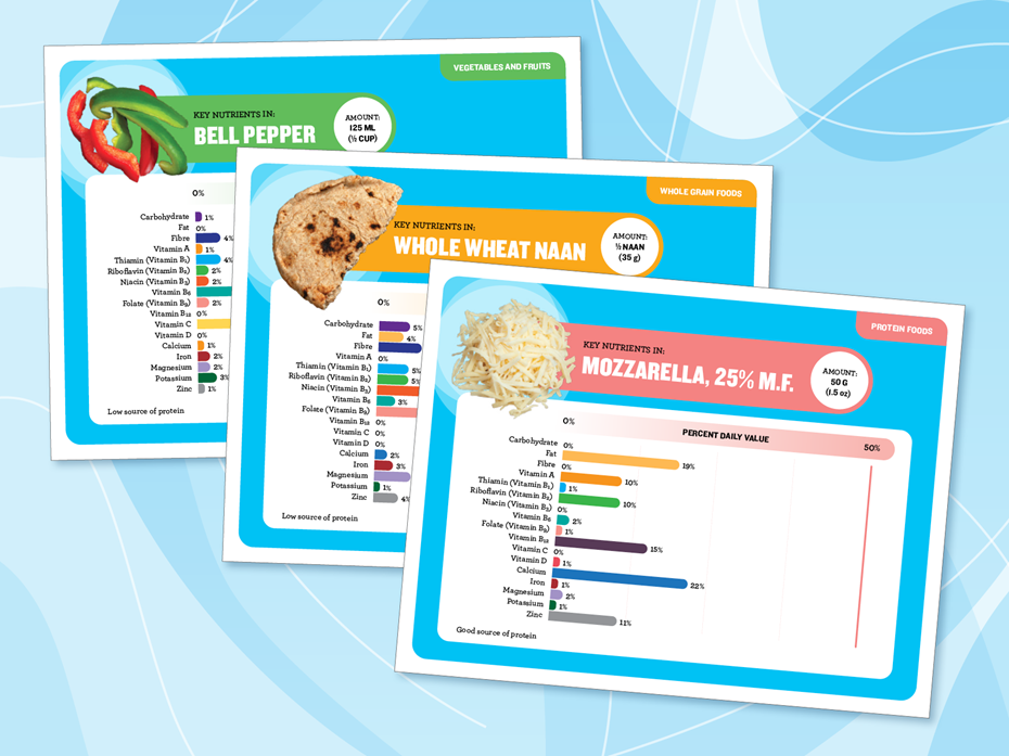 Food for Me Nutrient Graphs